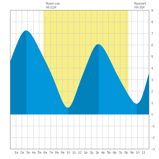 Pavonia tide chart for Tuesday, July 18, 2023
