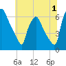 Pavonia tide chart for Saturday, July 1, 2023