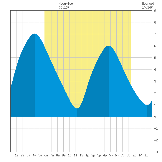 Pavonia tide chart for Thursday, July 20, 2023