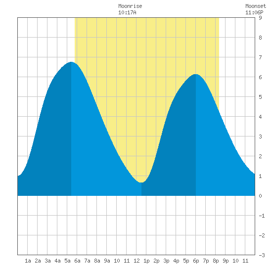 Pavonia tide chart for Saturday, July 22, 2023