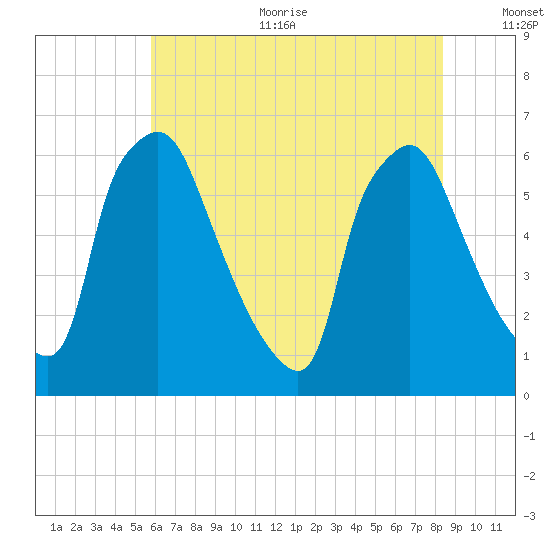 Pavonia tide chart for Sunday, July 23, 2023