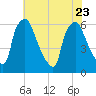 Pavonia tide chart for Sunday, July 23, 2023