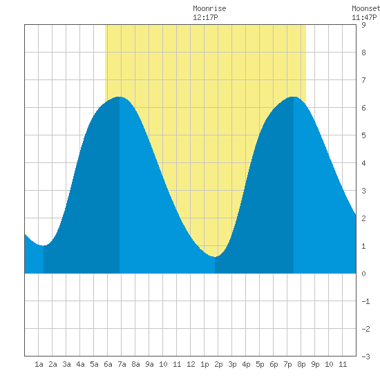 Pavonia tide chart for Monday, July 24, 2023
