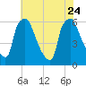 Pavonia tide chart for Monday, July 24, 2023
