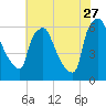 Pavonia tide chart for Thursday, July 27, 2023