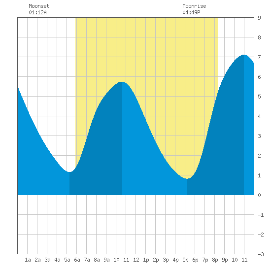 Pavonia tide chart for Friday, July 28, 2023