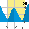 Pavonia tide chart for Saturday, July 29, 2023
