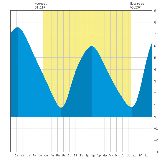 Pavonia tide chart for Sunday, July 2, 2023