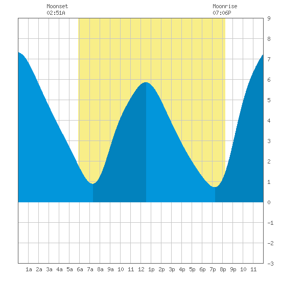 Pavonia tide chart for Sunday, July 30, 2023