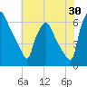 Pavonia tide chart for Sunday, July 30, 2023