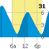 Pavonia tide chart for Monday, July 31, 2023