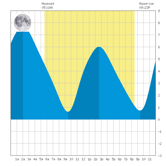 Pavonia tide chart for Monday, July 3, 2023