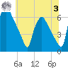 Pavonia tide chart for Monday, July 3, 2023