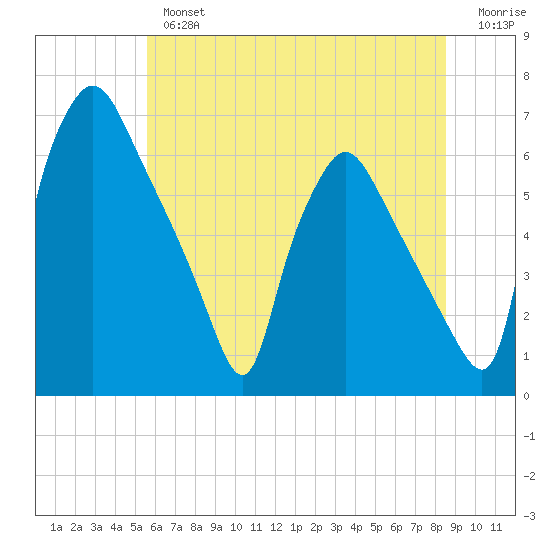 Pavonia tide chart for Tuesday, July 4, 2023
