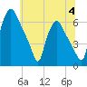 Pavonia tide chart for Tuesday, July 4, 2023