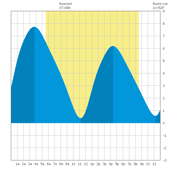 Pavonia tide chart for Wednesday, July 5, 2023