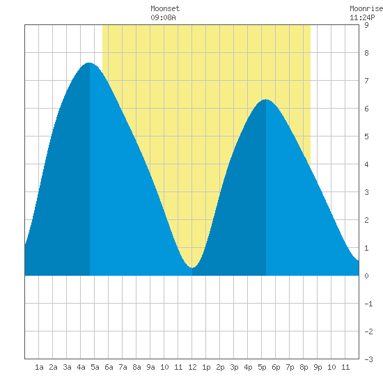 Pavonia tide chart for Thursday, July 6, 2023