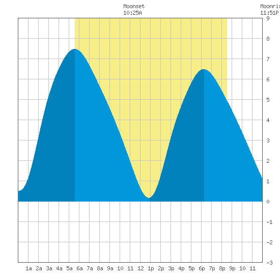 Pavonia tide chart for Friday, July 7, 2023