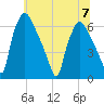 Pavonia tide chart for Friday, July 7, 2023