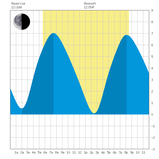 Pavonia tide chart for Sunday, July 9, 2023