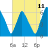 Pavonia tide chart for Friday, August 11, 2023