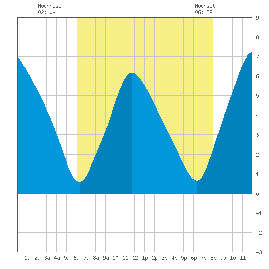 Pavonia tide chart for Saturday, August 12, 2023