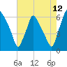 Pavonia tide chart for Saturday, August 12, 2023