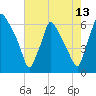 Pavonia tide chart for Sunday, August 13, 2023