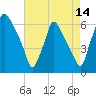Pavonia tide chart for Monday, August 14, 2023