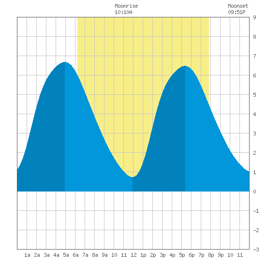Pavonia tide chart for Sunday, August 20, 2023
