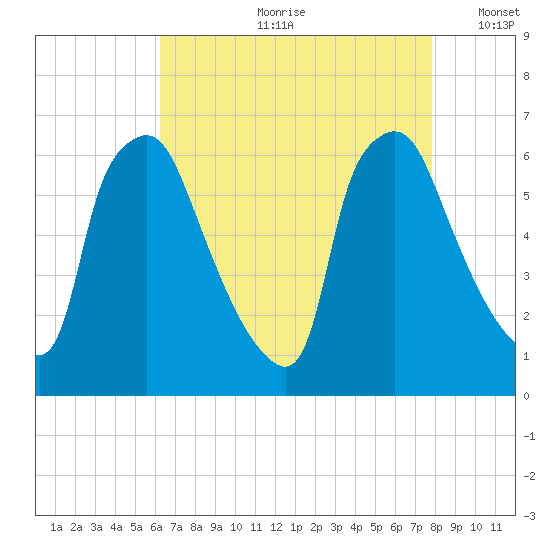 Pavonia tide chart for Monday, August 21, 2023