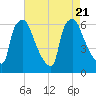 Pavonia tide chart for Monday, August 21, 2023