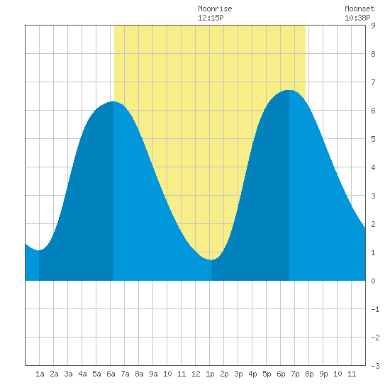 Pavonia tide chart for Tuesday, August 22, 2023