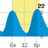 Pavonia tide chart for Tuesday, August 22, 2023