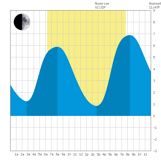 Pavonia tide chart for Thursday, August 24, 2023