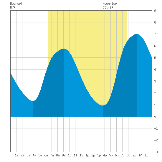 Pavonia tide chart for Friday, August 25, 2023