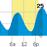 Pavonia tide chart for Friday, August 25, 2023