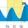 Pavonia tide chart for Saturday, August 26, 2023