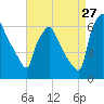 Pavonia tide chart for Sunday, August 27, 2023