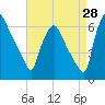 Pavonia tide chart for Monday, August 28, 2023