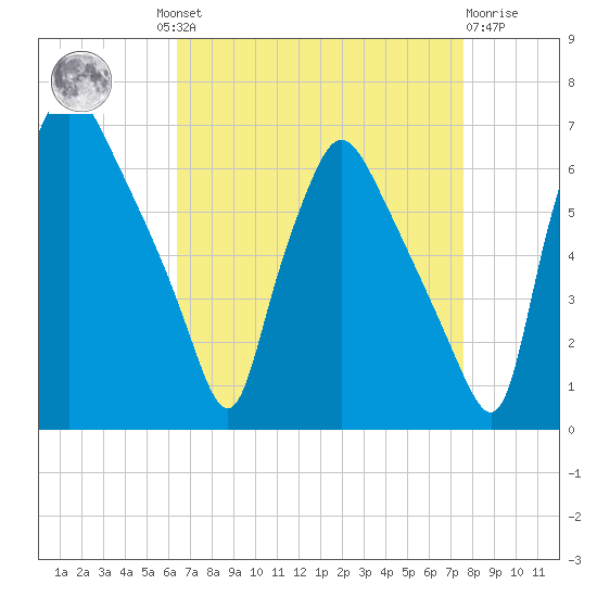 Pavonia tide chart for Wednesday, August 30, 2023