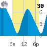 Pavonia tide chart for Wednesday, August 30, 2023