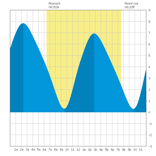 Pavonia tide chart for Thursday, August 31, 2023