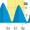 Pavonia tide chart for Thursday, August 31, 2023