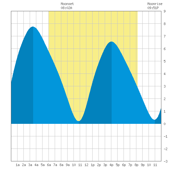 Pavonia tide chart for Thursday, August 3, 2023