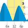 Pavonia tide chart for Thursday, August 3, 2023