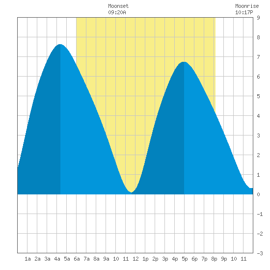 Pavonia tide chart for Friday, August 4, 2023
