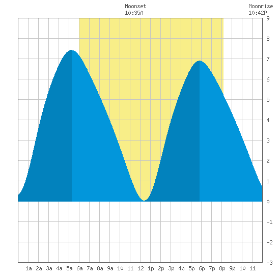 Pavonia tide chart for Saturday, August 5, 2023