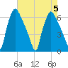 Pavonia tide chart for Saturday, August 5, 2023