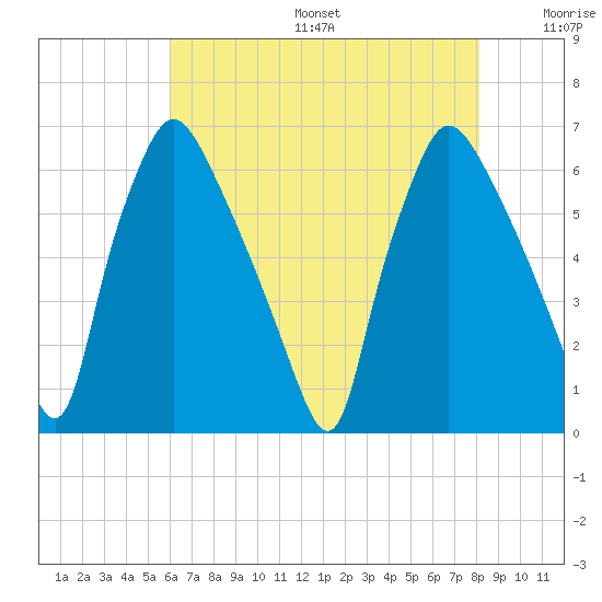 Pavonia tide chart for Sunday, August 6, 2023